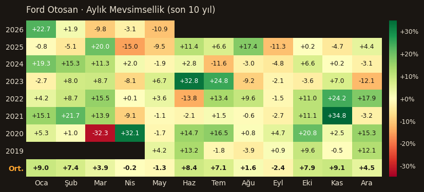 FROTO aylık mevsimsellik