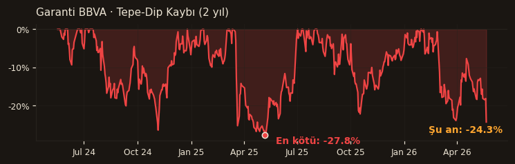 GARAN drawdown