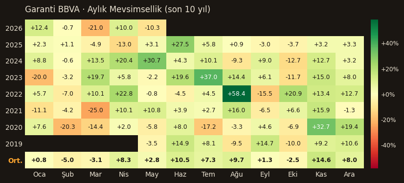 GARAN aylık mevsimsellik