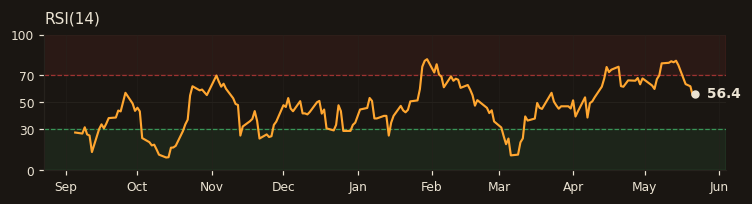 HEKTS RSI(14)