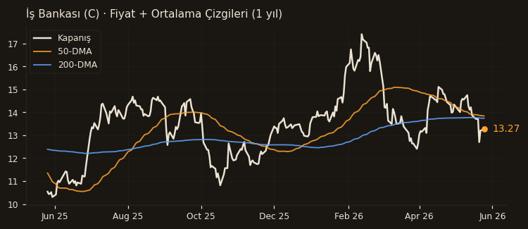 ISCTR fiyat + 50-DMA + 200-DMA