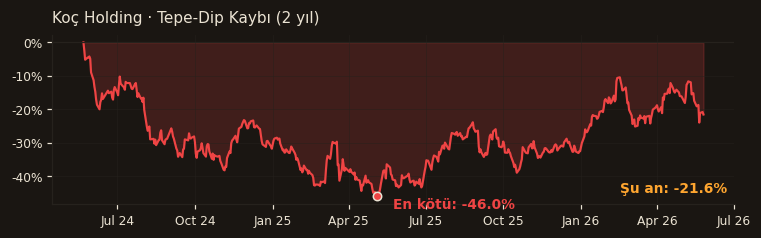 KCHOL drawdown