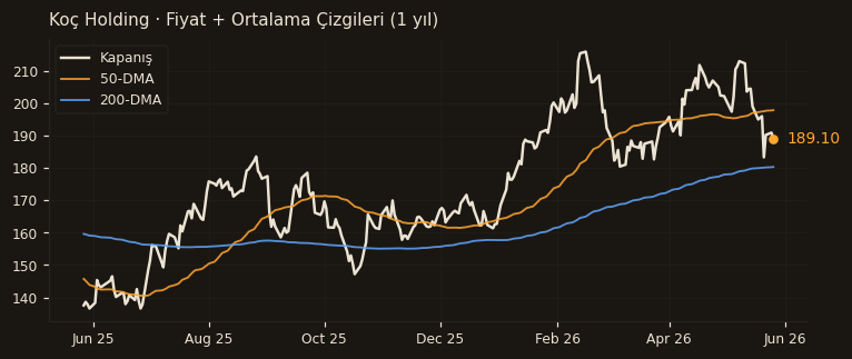 KCHOL fiyat + 50-DMA + 200-DMA