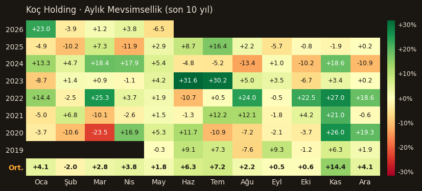 KCHOL aylık mevsimsellik