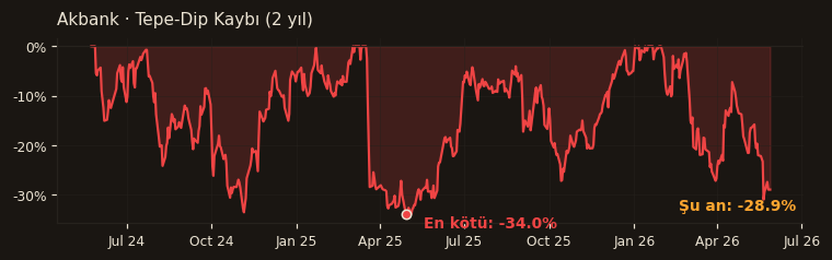 AKBNK drawdown