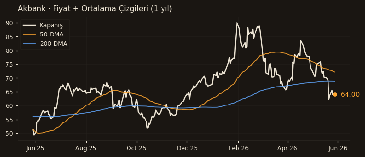 AKBNK fiyat + 50-DMA + 200-DMA