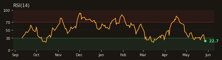 AKBNK RSI(14)
