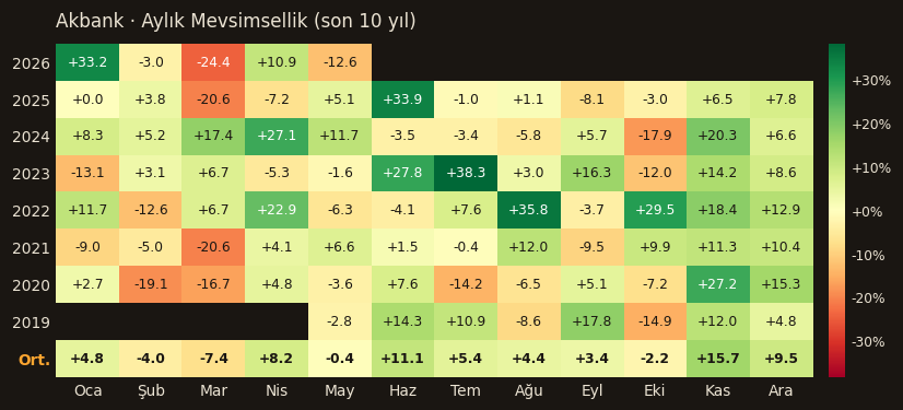 AKBNK aylık mevsimsellik