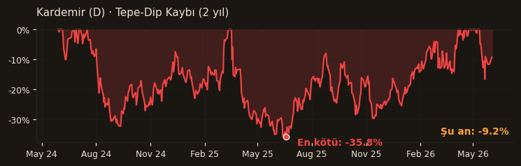 KRDMD drawdown