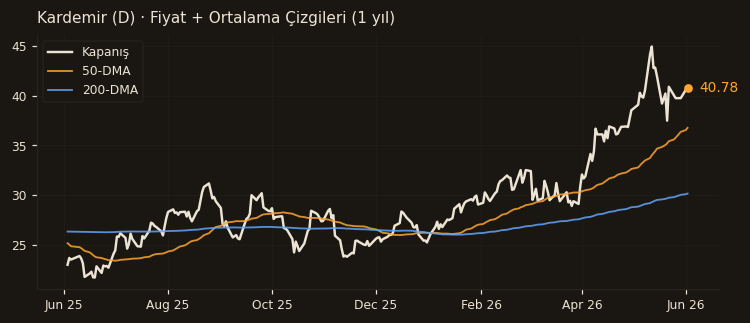 KRDMD fiyat + 50-DMA + 200-DMA