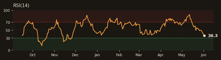 KRDMD RSI(14)