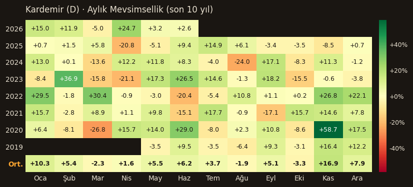 KRDMD aylık mevsimsellik
