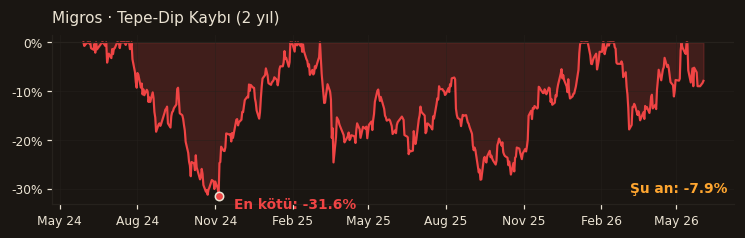 MGROS drawdown