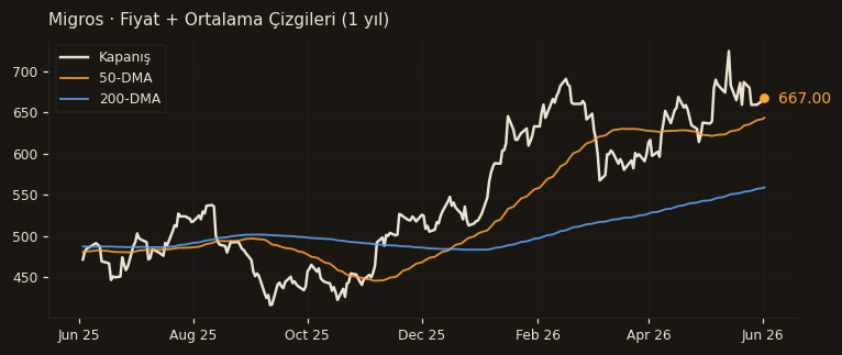 MGROS fiyat + 50-DMA + 200-DMA