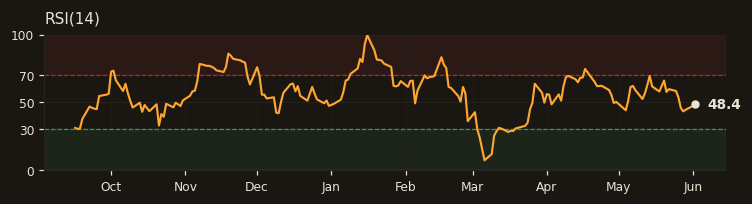 MGROS RSI(14)