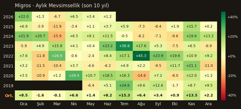MGROS aylık mevsimsellik