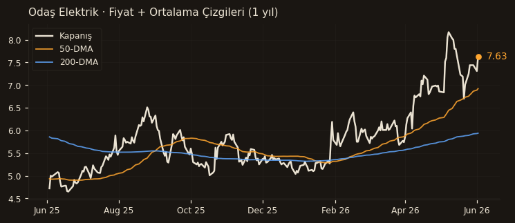 ODAS fiyat + 50-DMA + 200-DMA
