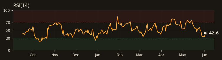 ODAS RSI(14)