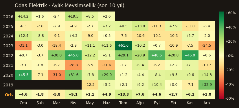 ODAS aylık mevsimsellik