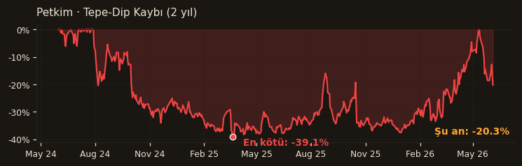 PETKM drawdown
