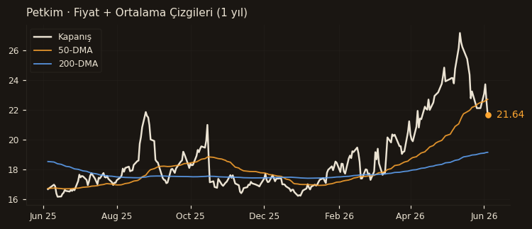 PETKM fiyat + 50-DMA + 200-DMA