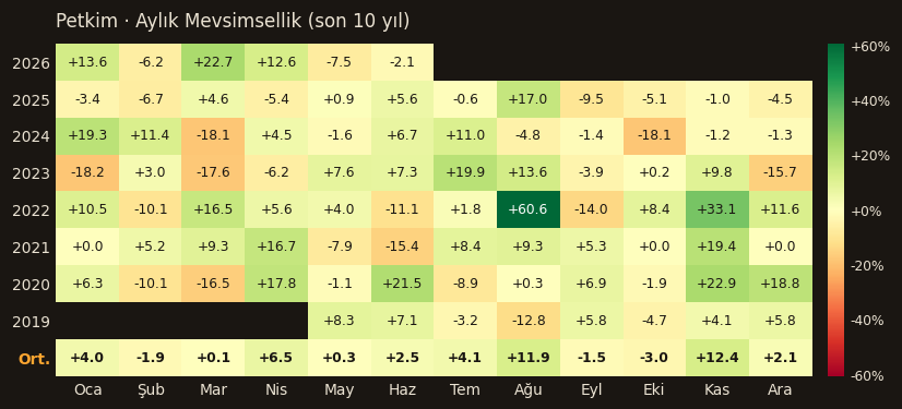 PETKM aylık mevsimsellik