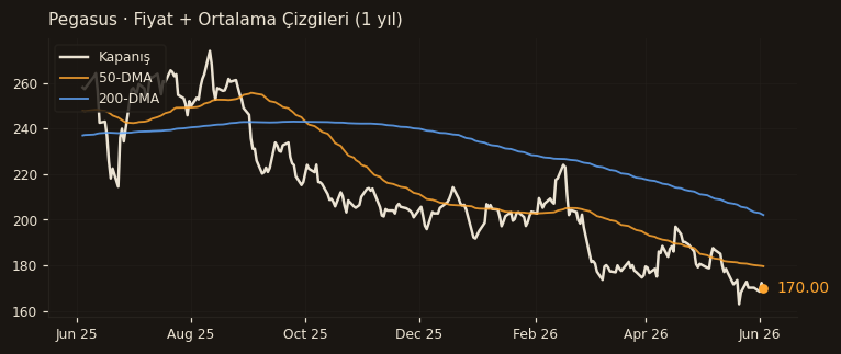 PGSUS fiyat + 50-DMA + 200-DMA