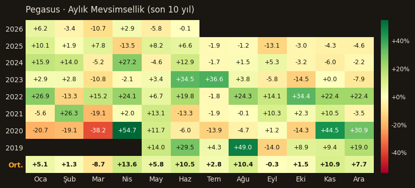 PGSUS aylık mevsimsellik