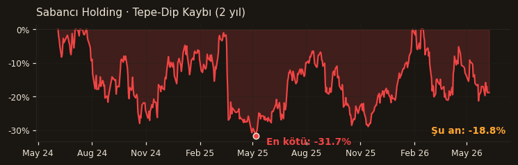 SAHOL drawdown