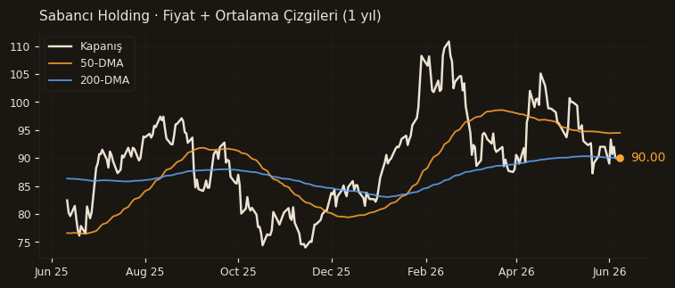 SAHOL fiyat + 50-DMA + 200-DMA