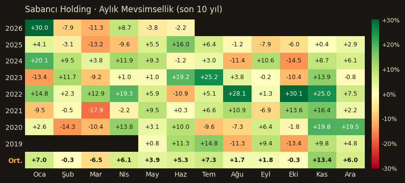 SAHOL aylık mevsimsellik