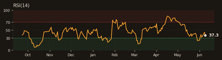 SASA RSI(14)