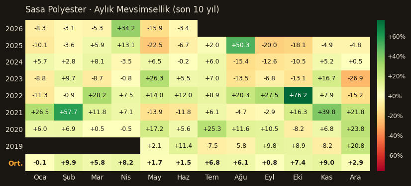 SASA aylık mevsimsellik