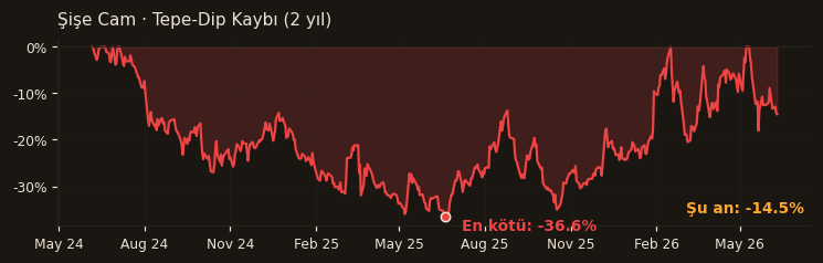 SISE drawdown