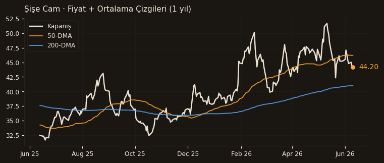 SISE fiyat + 50-DMA + 200-DMA