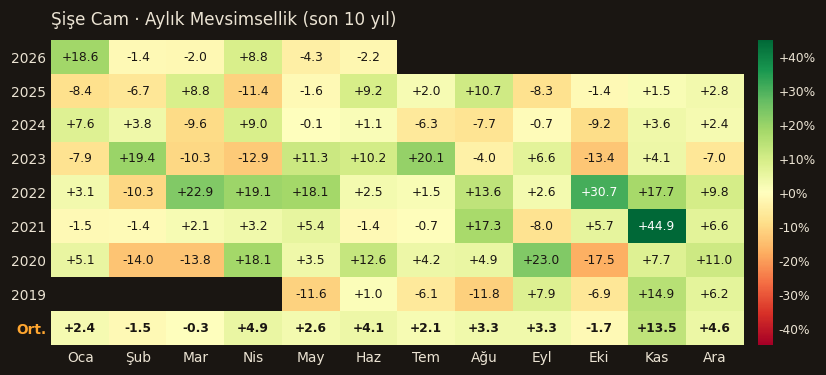SISE aylık mevsimsellik