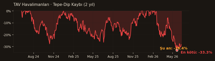 TAVHL drawdown