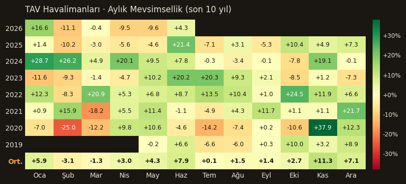 TAVHL aylık mevsimsellik