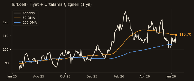 TCELL fiyat + 50-DMA + 200-DMA