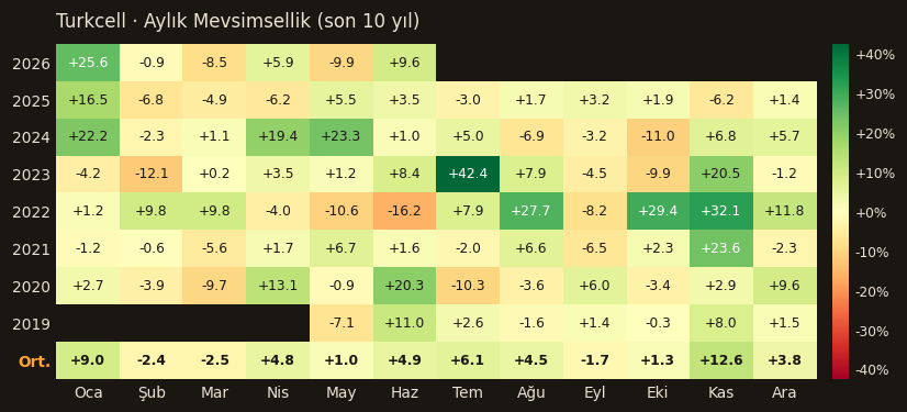 TCELL aylık mevsimsellik