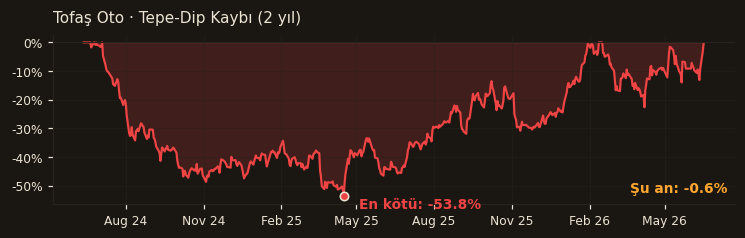 TOASO drawdown