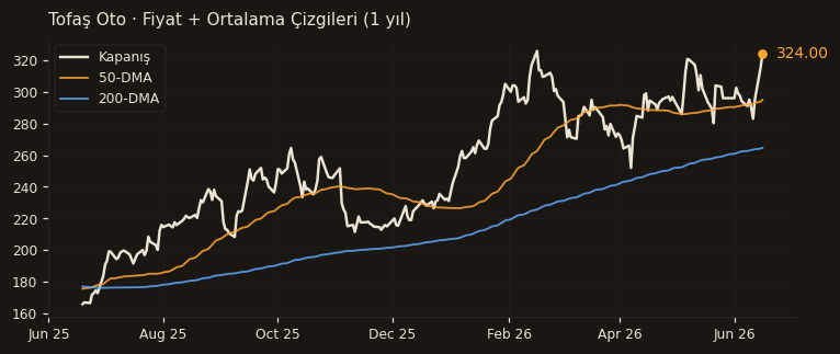 TOASO fiyat + 50-DMA + 200-DMA