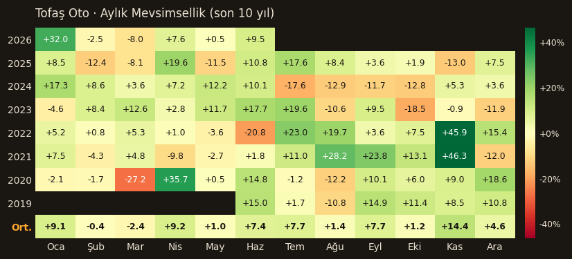 TOASO aylık mevsimsellik
