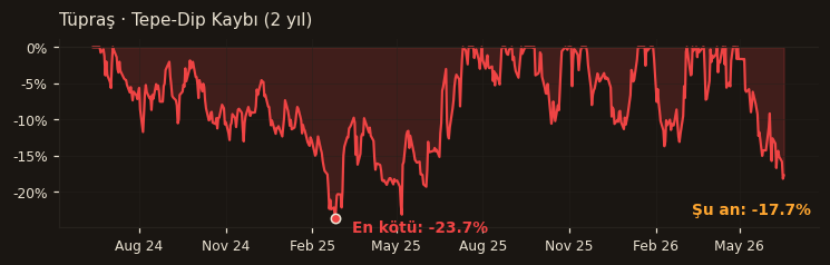 TUPRS drawdown