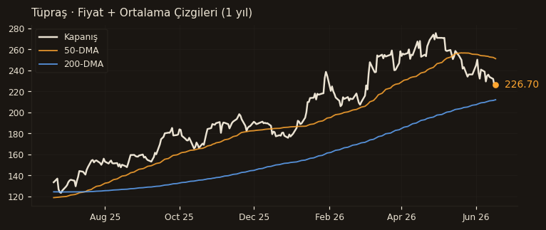 TUPRS fiyat + 50-DMA + 200-DMA