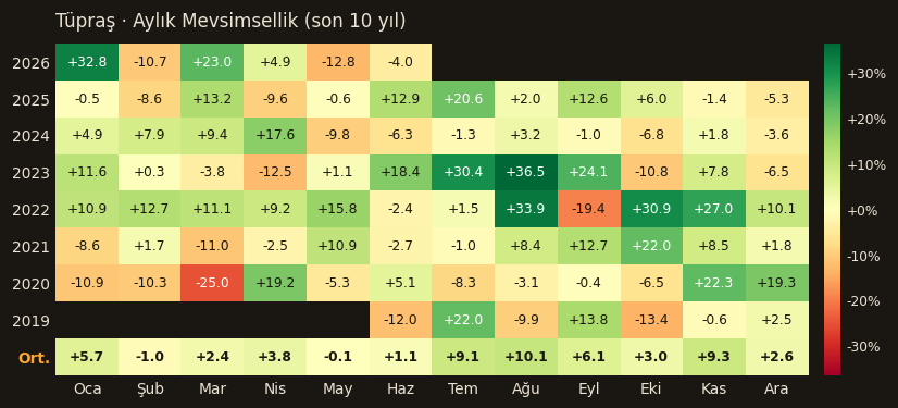 TUPRS aylık mevsimsellik
