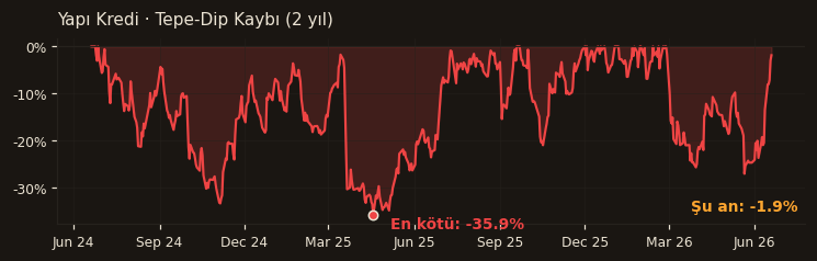 YKBNK drawdown