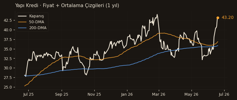 YKBNK fiyat + 50-DMA + 200-DMA