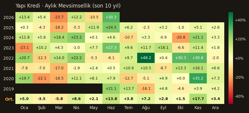 YKBNK aylık mevsimsellik
