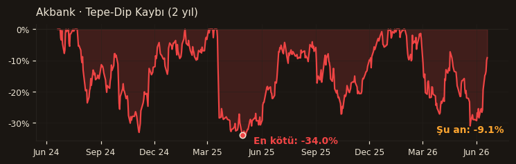 AKBNK drawdown